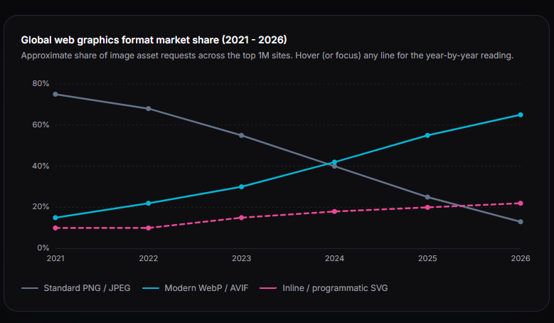 Line chart showing PNG and JPEG share collapsing from 75% in 2021 to 13% in 2026 while AVIF, WebP, and inline SVG rise to dominate web graphics.